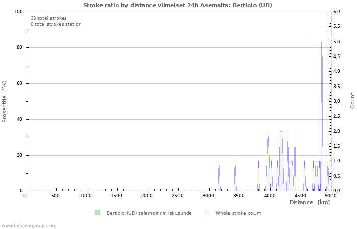 Graafit: Stroke ratio by distance