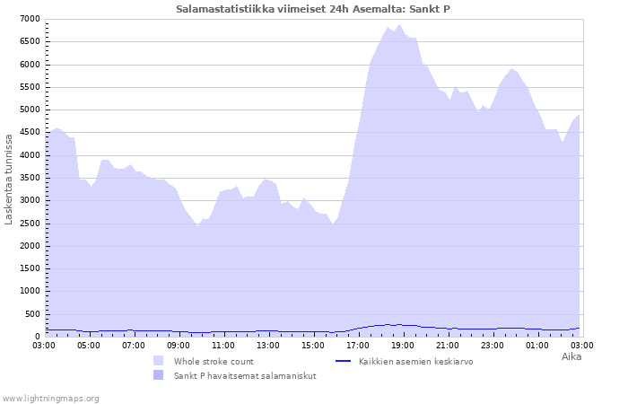 Graafit: Salamastatistiikka