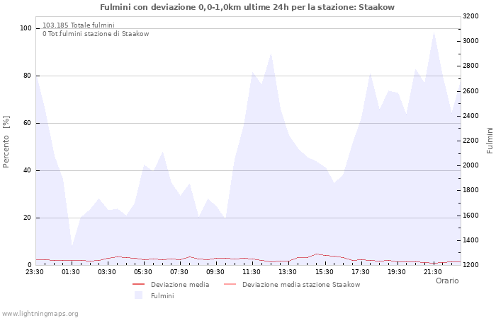 Grafico