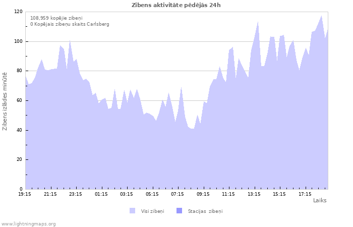 Grafiki: Zibens aktivitāte