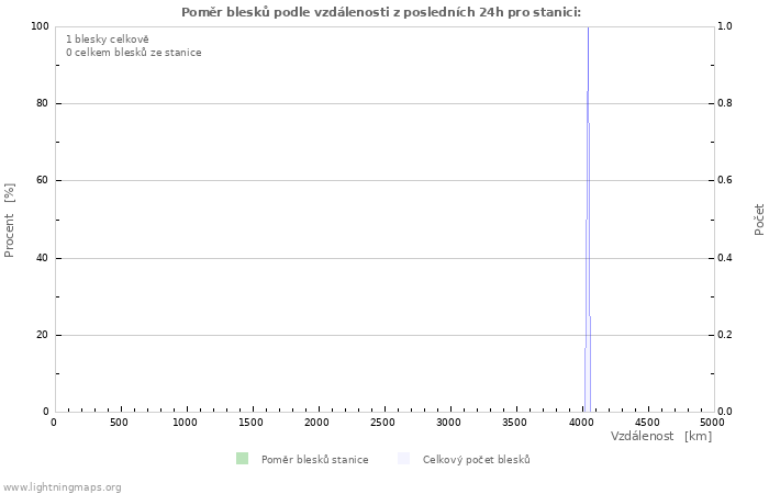 Grafy: Poměr blesků podle vzdálenosti