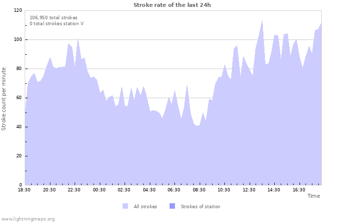 Graphs: Stroke rate