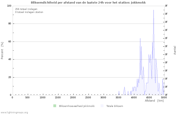 Grafieken: Bliksemdichtheid per afstand