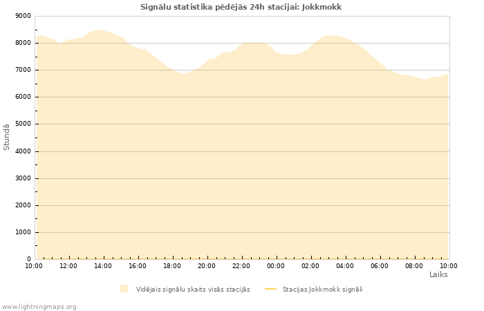 Grafiki: Signālu statistika