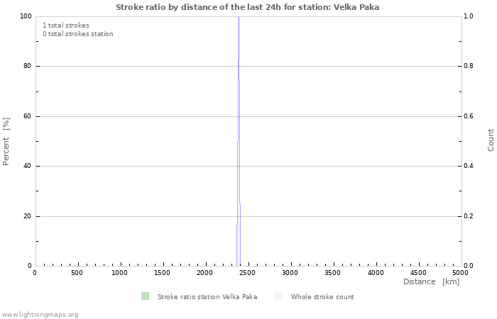 Grafikonok: Stroke ratio by distance