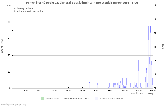 Grafy: Poměr blesků podle vzdálenosti