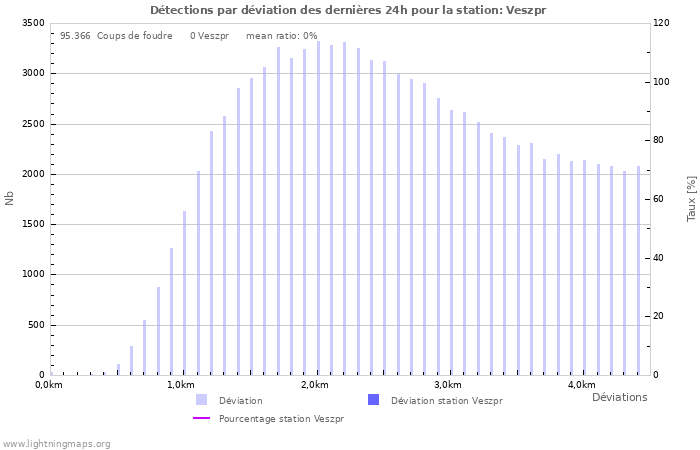 Graphes: Détections par déviation