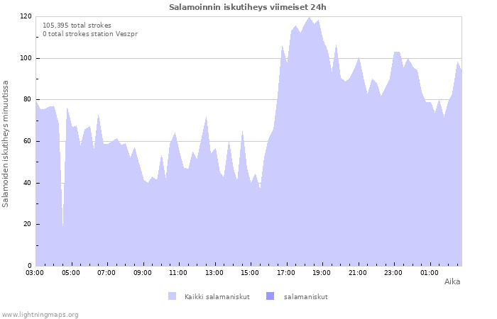 Graafit: Salamoinnin iskutiheys