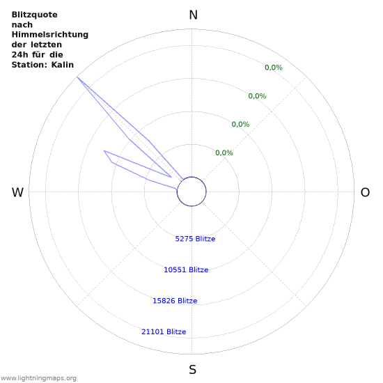 Diagramme: Blitzquote nach Himmelsrichtung