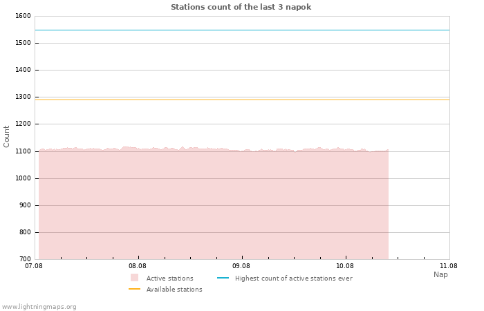 Grafikonok: Stations count