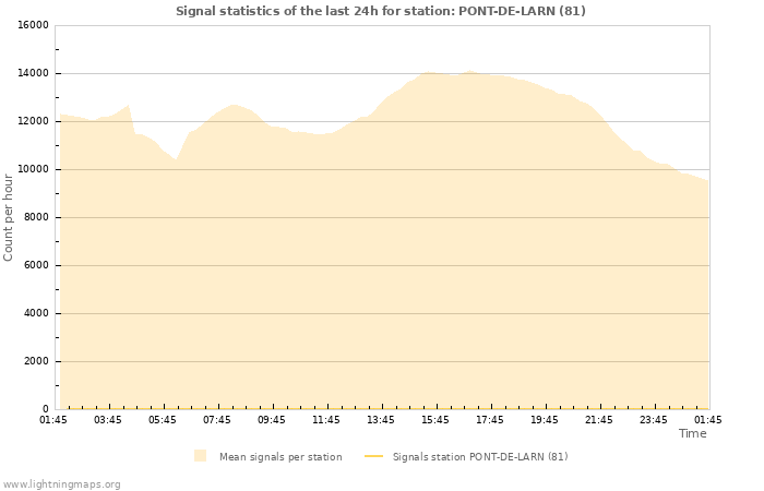 Grafikonok: Signal statistics