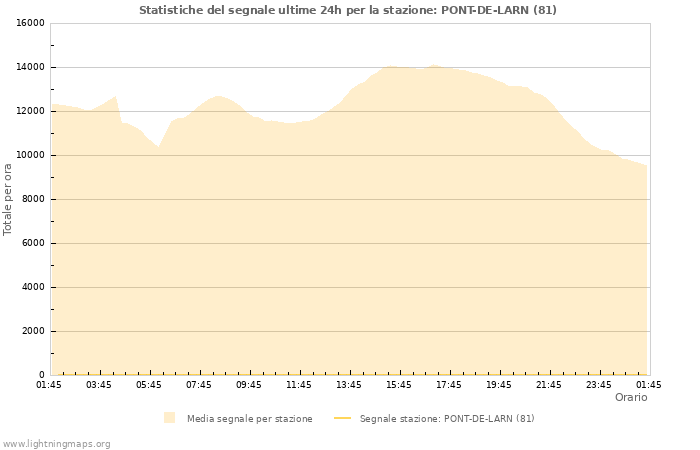 Grafico: Statistiche del segnale