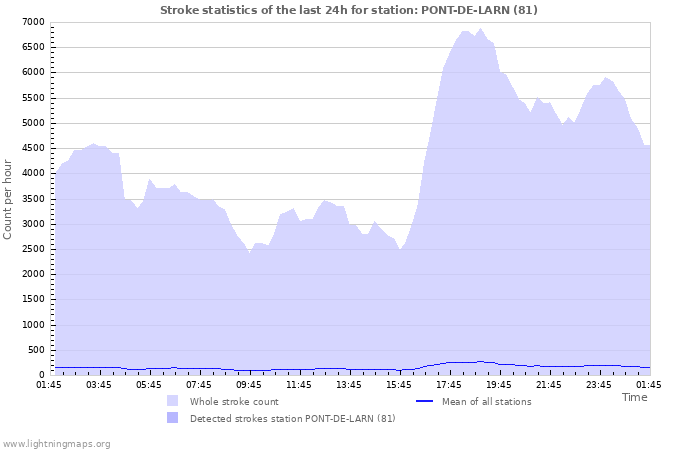 Grafikonok: Stroke statistics