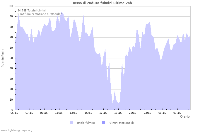 Grafico: Tasso di caduta fulmini