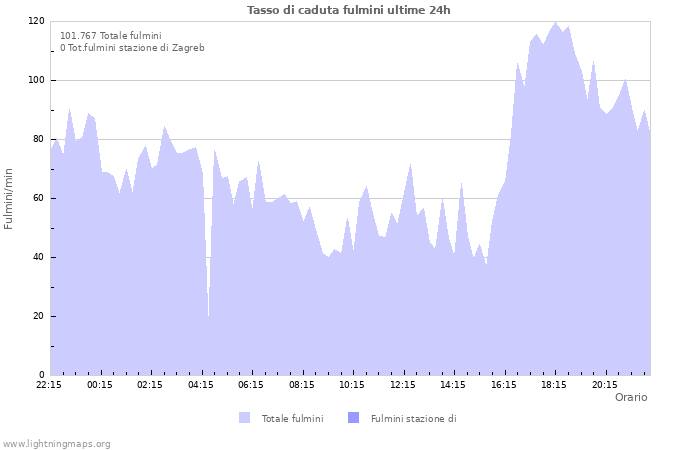 Grafico: Tasso di caduta fulmini