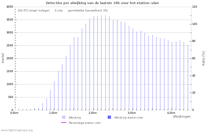 Grafieken: Detecties per afwijking