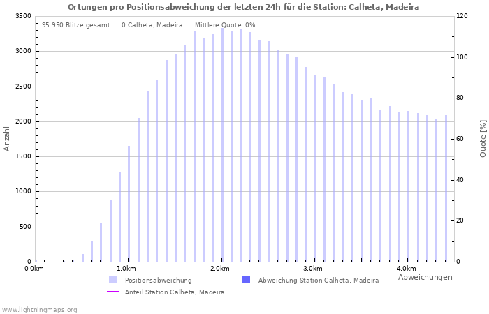 Diagramme: Ortungen pro Positionsabweichung