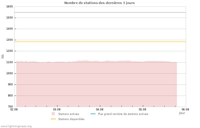 Graphes: Nombre de stations