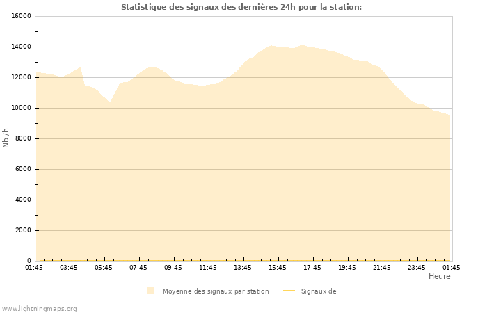 Graphes: Statistique des signaux