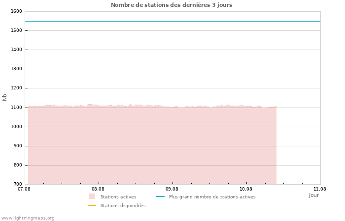 Graphes: Nombre de stations