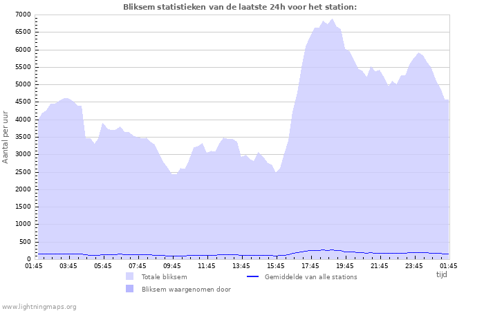 Grafieken: Bliksem statistieken
