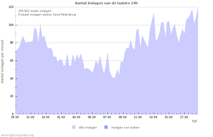 Grafieken: Aantal inslagen