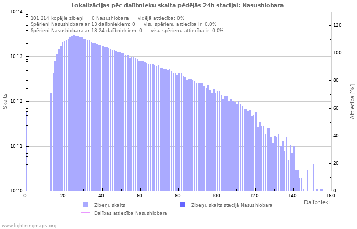 Grafiki: Lokalizācijas pēc dalībnieku skaita