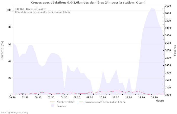 Graphes