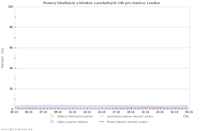 Grafy: Pomery lokalizácie a bleskov