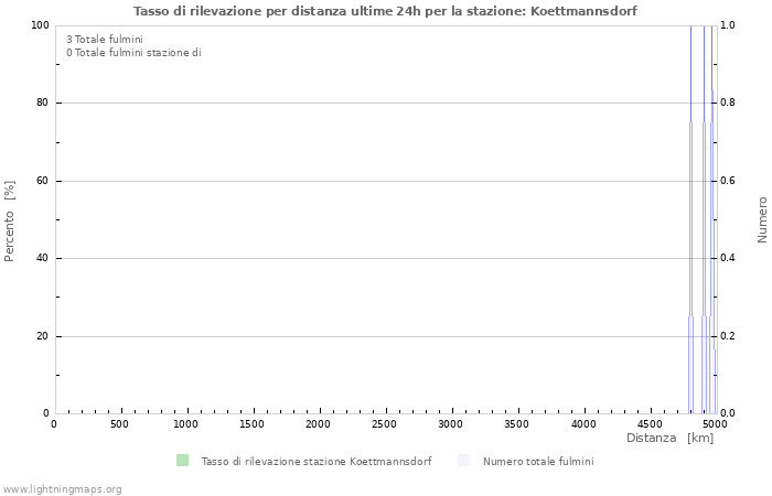 Grafico: Tasso di rilevazione per distanza