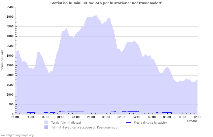 Grafico: Statistica fulmini