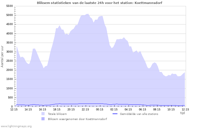 Grafieken: Bliksem statistieken