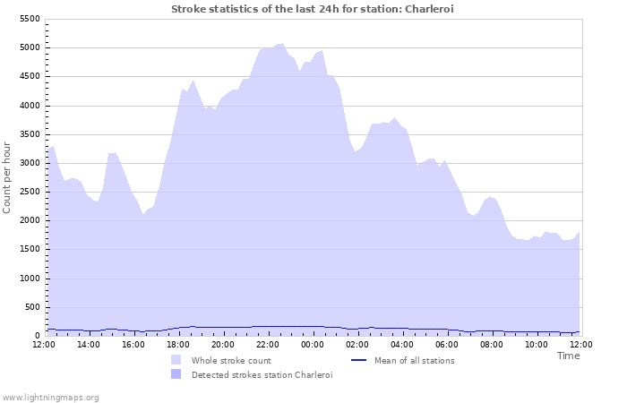 Graphs: Stroke statistics