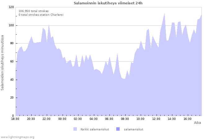 Graafit: Salamoinnin iskutiheys