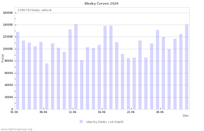 Grafy: Blesky