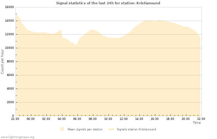 Graphs: Signal statistics