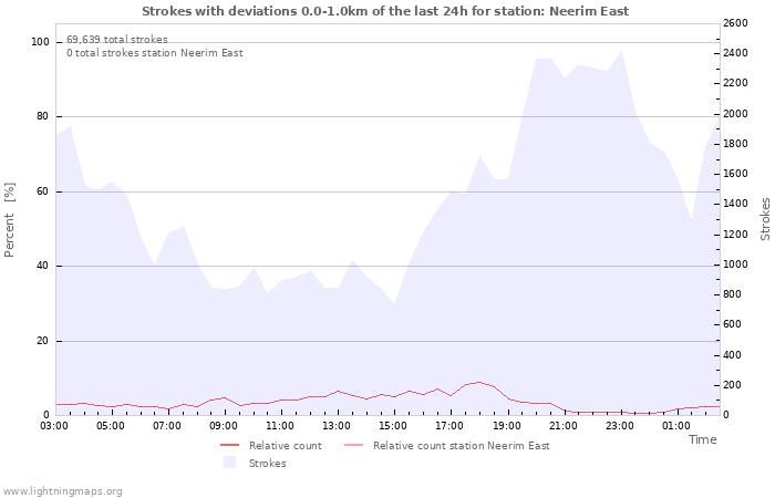 Graphs