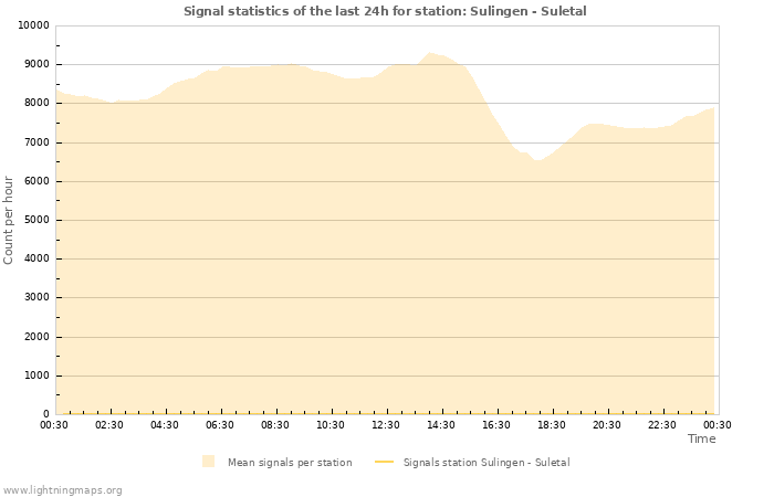 Grafikonok: Signal statistics