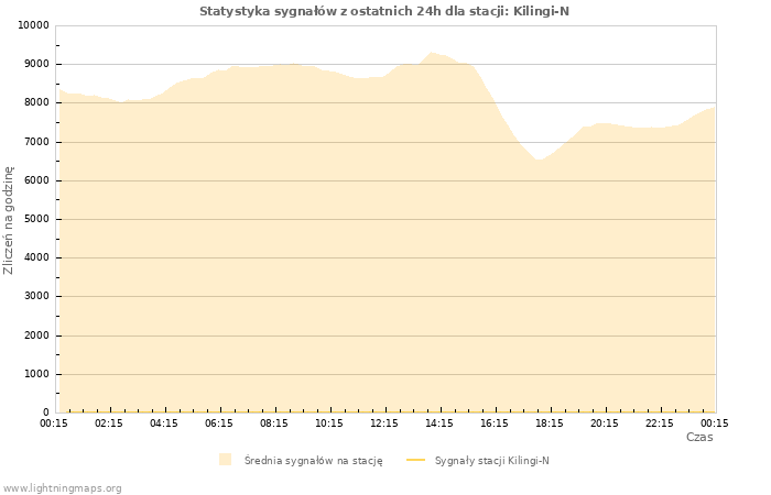 Wykresy: Statystyka sygnałów