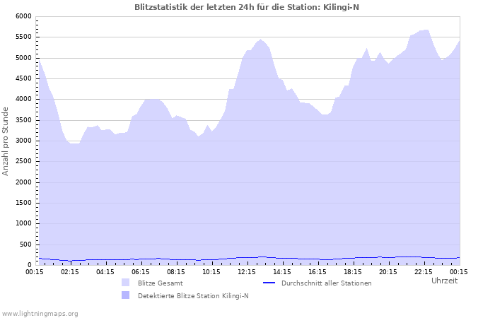 Diagramme: Blitzstatistik