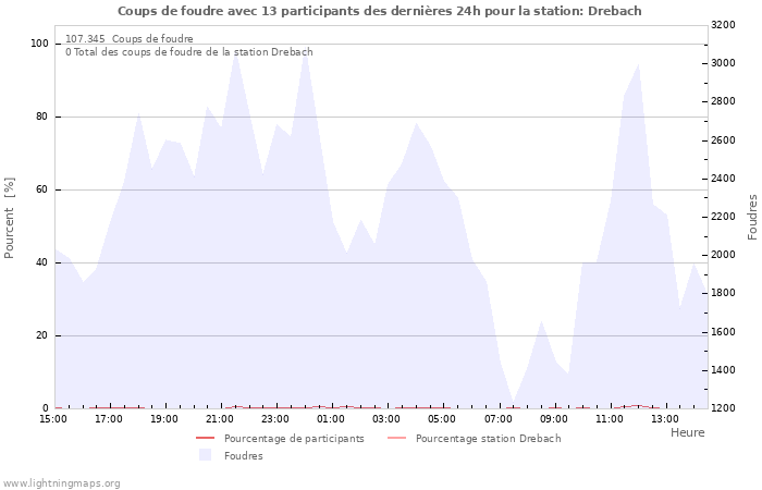 Graphes