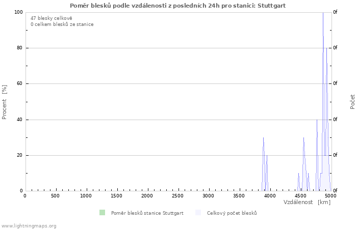 Grafy: Poměr blesků podle vzdálenosti