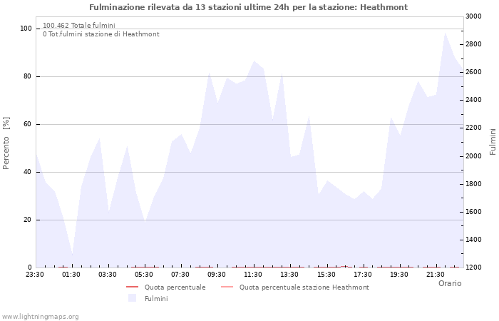 Grafico