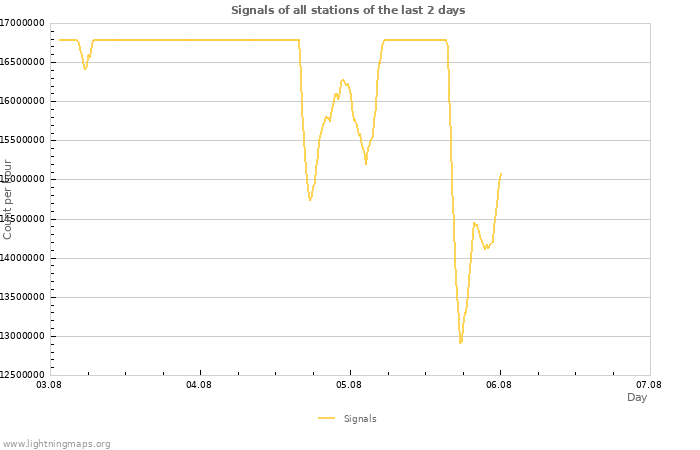 Graphs