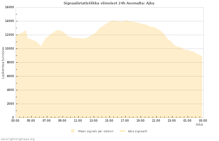 Graafit: Signaalistatistiikka