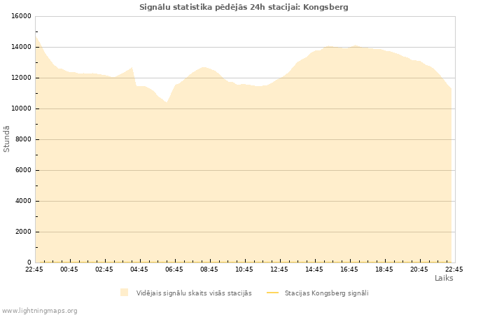 Grafiki: Signālu statistika