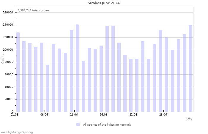 Graphs: Strokes