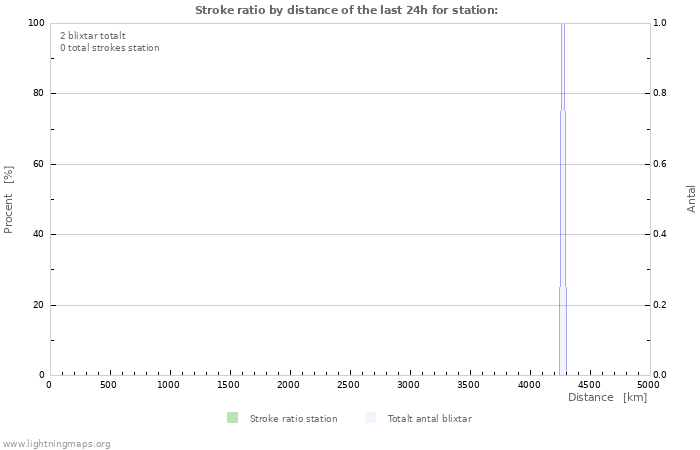 Grafer: Stroke ratio by distance