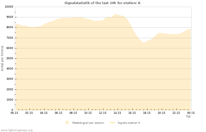 Grafer: Signalstatistik