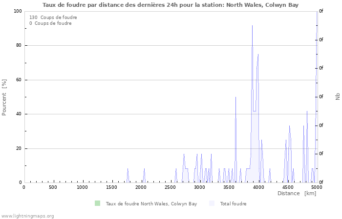 Graphes: Taux de foudre par distance